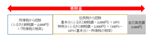 ふるさと納税の控除の内訳(確定申告の場合)