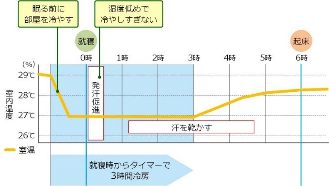 専門家に聞く 半数以上の夫婦が寝室のエアコン問題で喧嘩 解決方法とは すみかる 住生活版