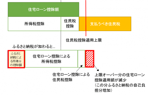 住民税適用上限を超過するケース