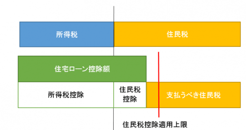 住宅ローン控除のイメージを付けよう