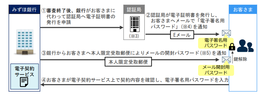 みずほ銀行の住宅ローン契約電子化システム手続きイメージ