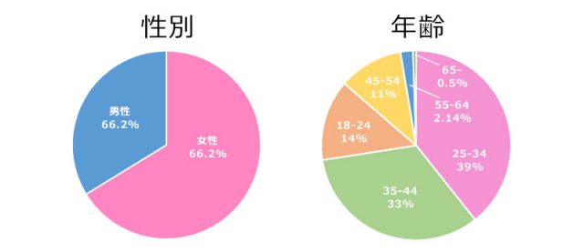 すみかる広告グラフ