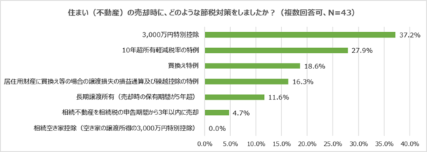 大半の人が3,000万円特別控除を利用