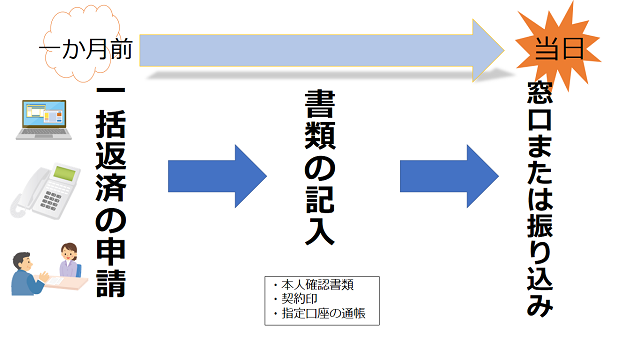 一括返済手続きの流れ