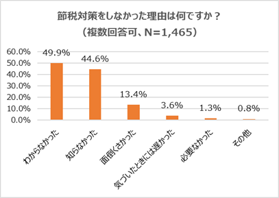 ほとんどの人が節税できていないことが明らかに