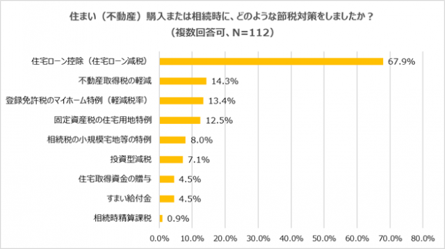「住宅ローン控除」で節税する人が圧倒的
