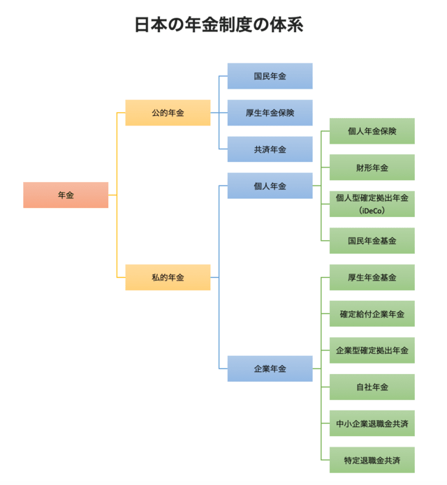 日本の年金制度の体系