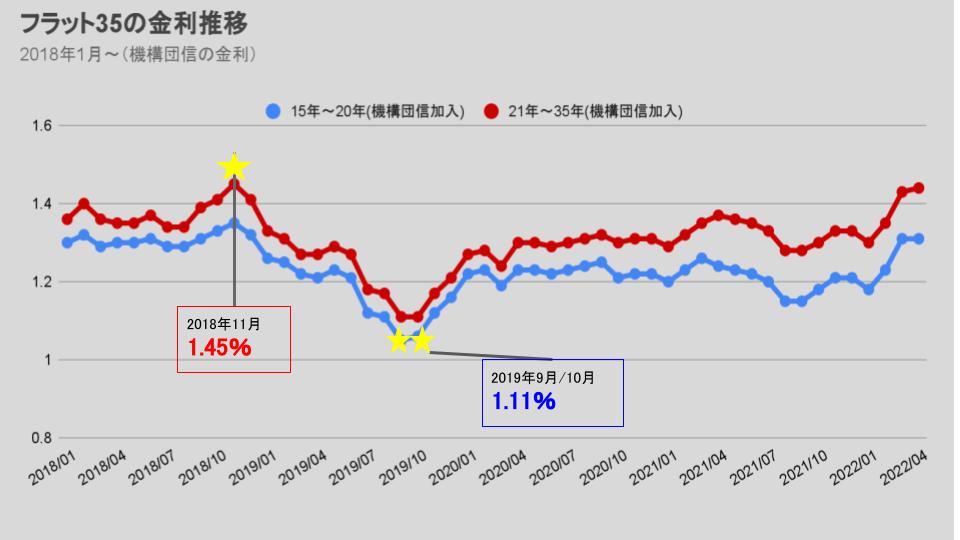 【2022年4月】金利予想記事_金利推移グラフ