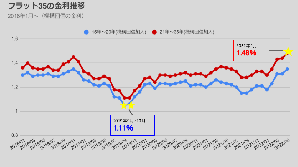 【2022年6月】金利予想記事_金利推移グラフ