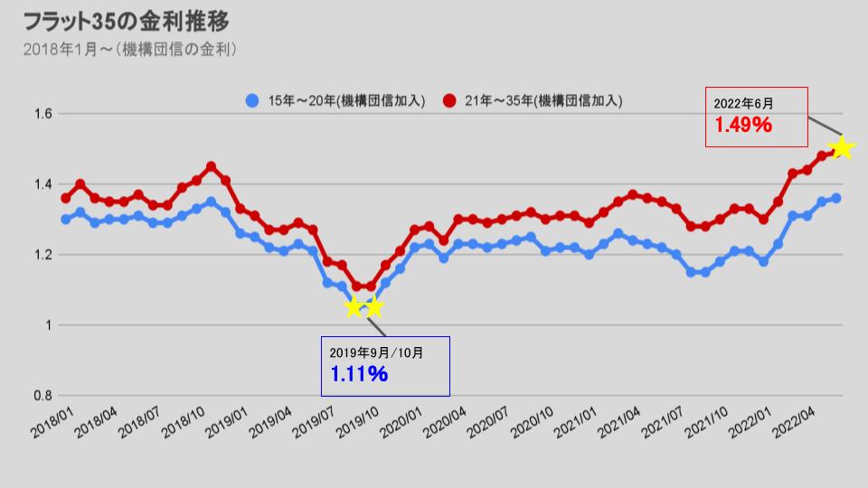 【2022年7月】金利予想記事_金利推移グラフ