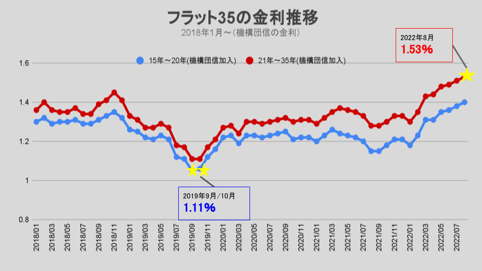 【2022年9月】金利予想記事_金利推移グラフ
