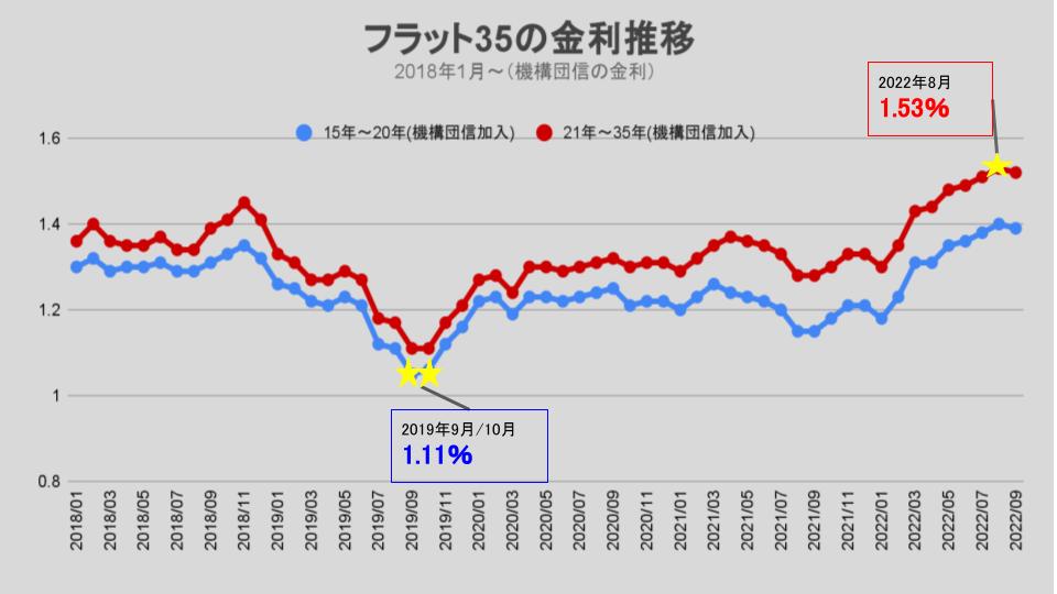 フラット35の金利予想【2022年11月】金利が急上昇！最高金利更新の可能性あり！ | いえーる 住宅ローンの窓口 ONLINE
