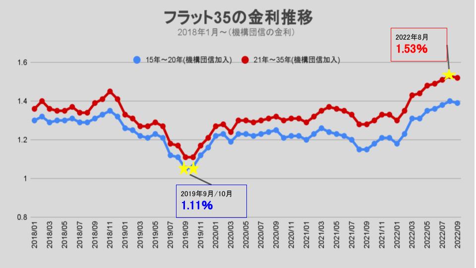 【2022年10月】金利予想記事_金利推移グラフ2